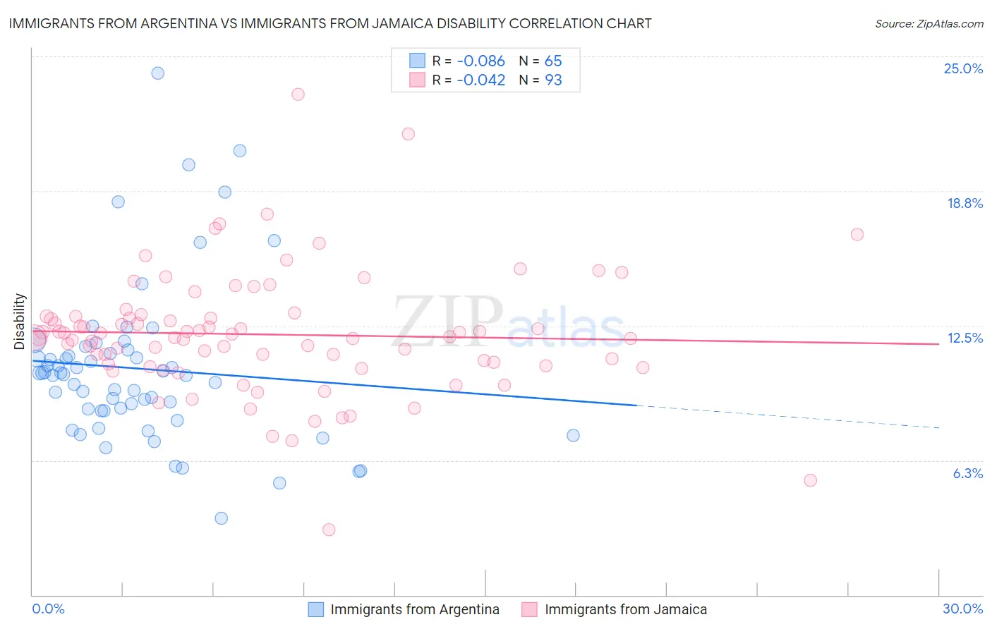 Immigrants from Argentina vs Immigrants from Jamaica Disability
