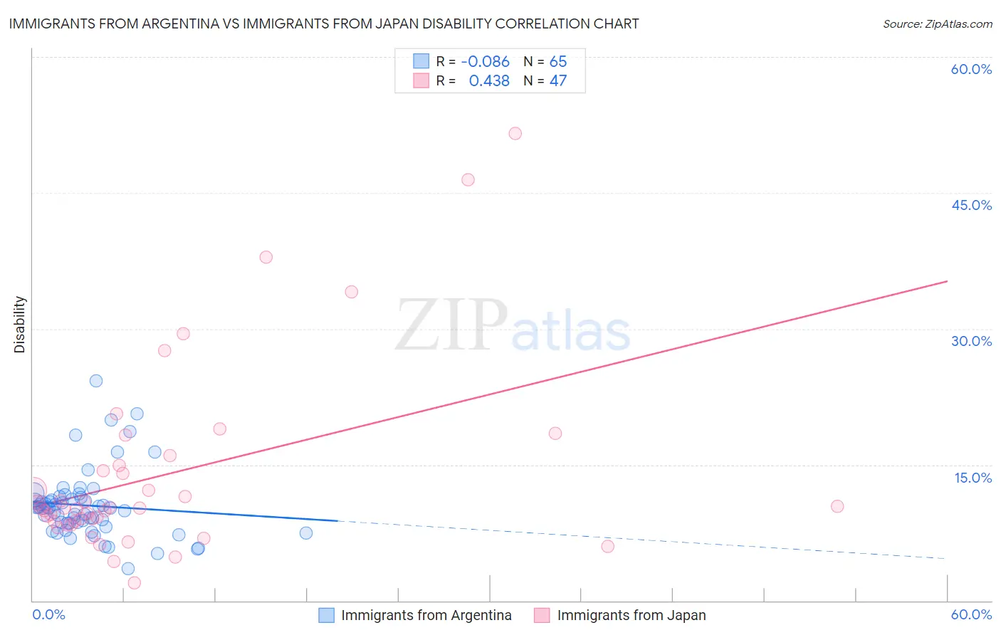 Immigrants from Argentina vs Immigrants from Japan Disability