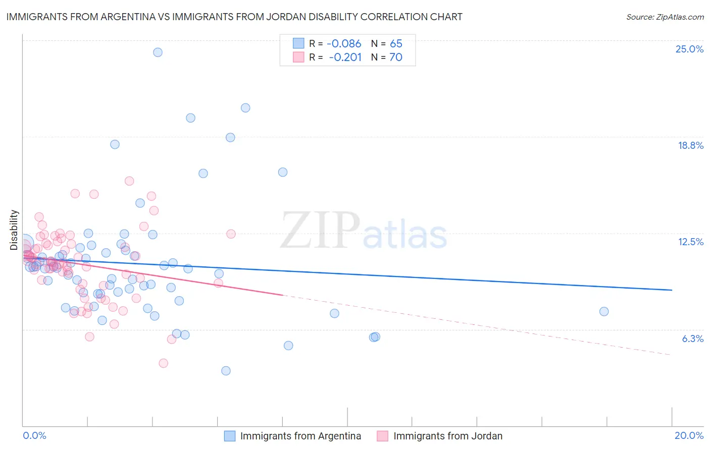 Immigrants from Argentina vs Immigrants from Jordan Disability