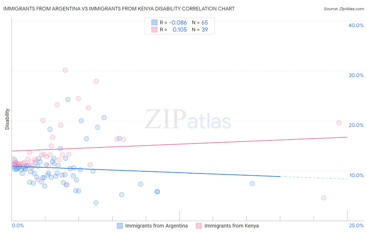 Immigrants from Argentina vs Immigrants from Kenya Disability