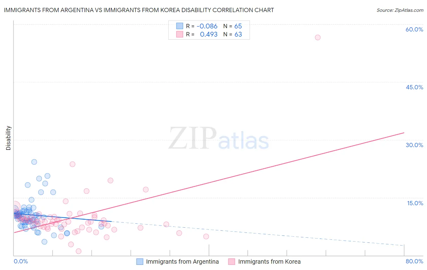 Immigrants from Argentina vs Immigrants from Korea Disability