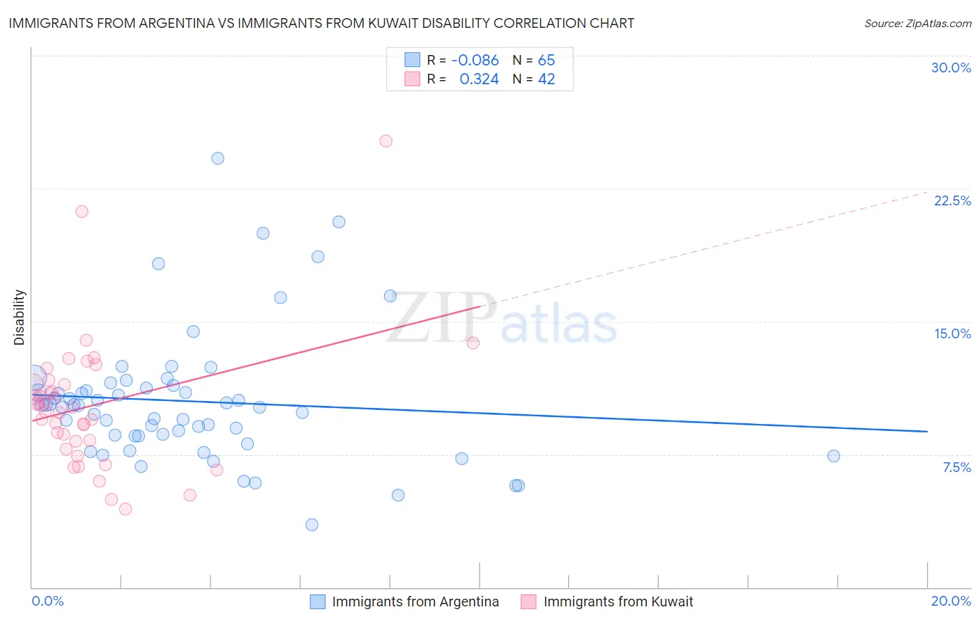 Immigrants from Argentina vs Immigrants from Kuwait Disability