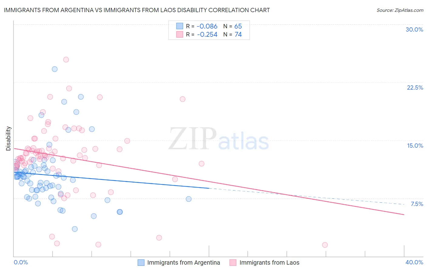 Immigrants from Argentina vs Immigrants from Laos Disability