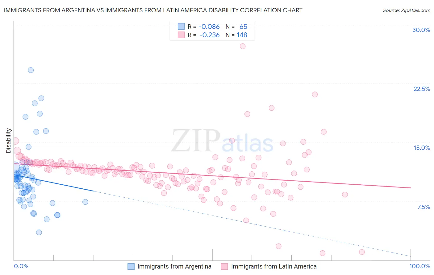 Immigrants from Argentina vs Immigrants from Latin America Disability