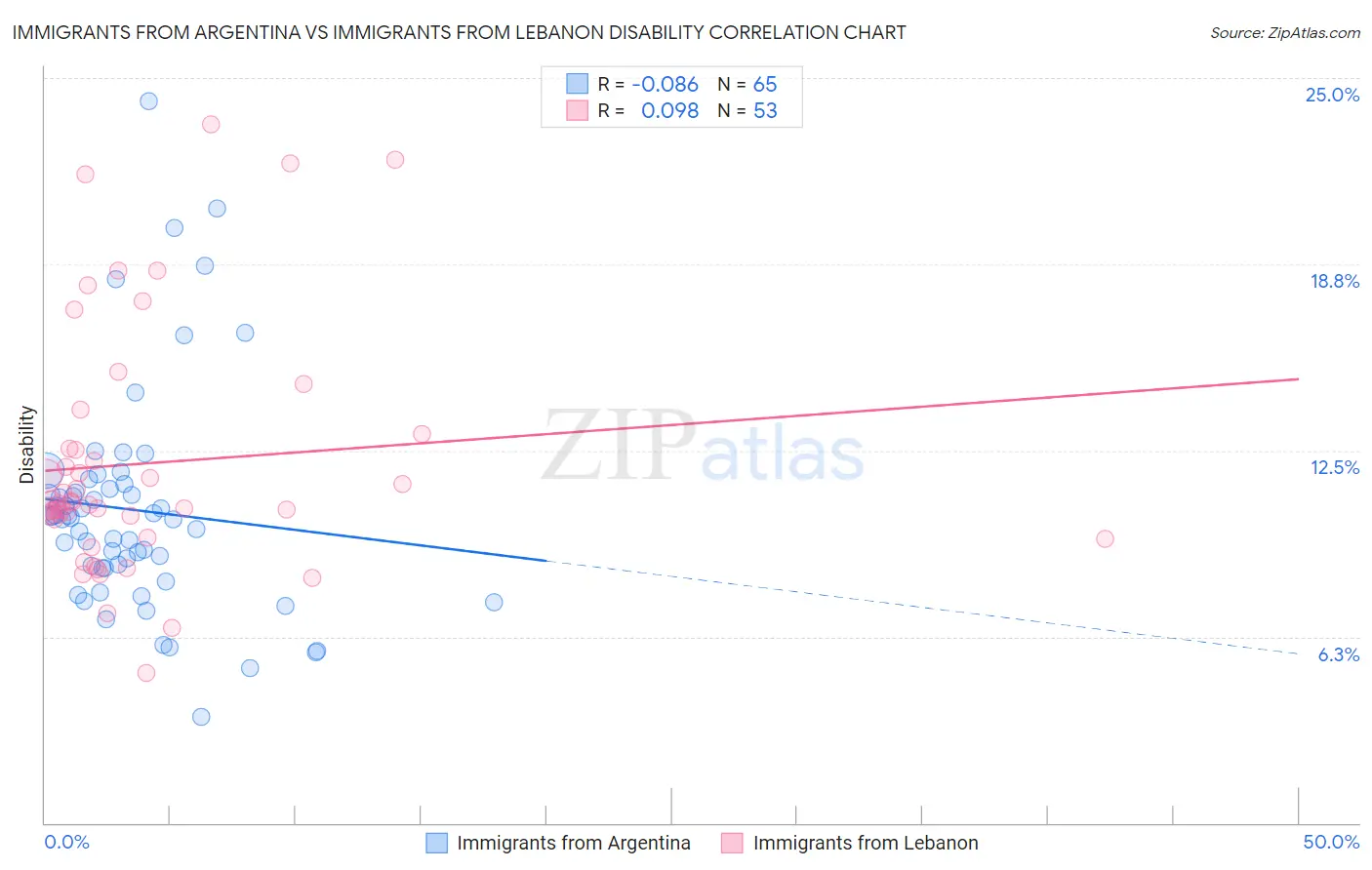 Immigrants from Argentina vs Immigrants from Lebanon Disability