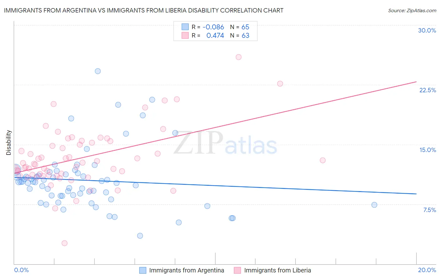 Immigrants from Argentina vs Immigrants from Liberia Disability