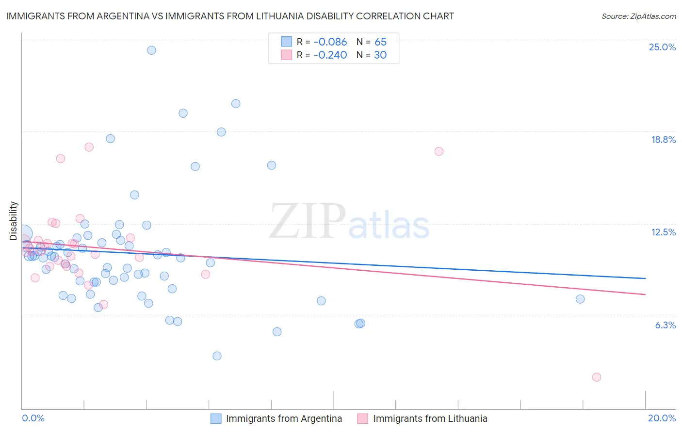 Immigrants from Argentina vs Immigrants from Lithuania Disability