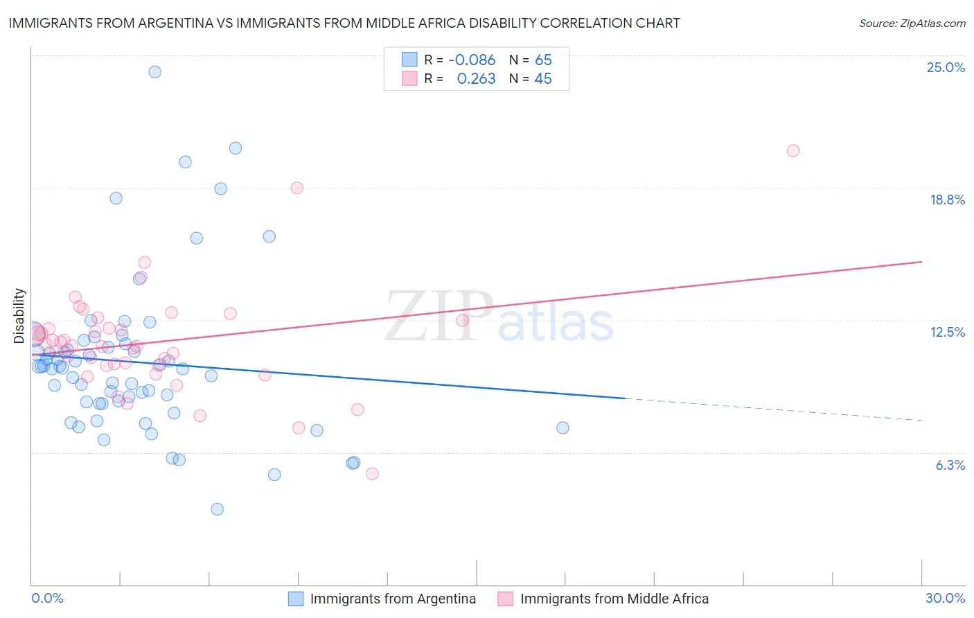 Immigrants from Argentina vs Immigrants from Middle Africa Disability