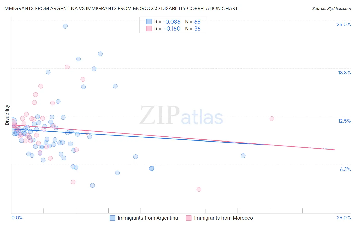 Immigrants from Argentina vs Immigrants from Morocco Disability