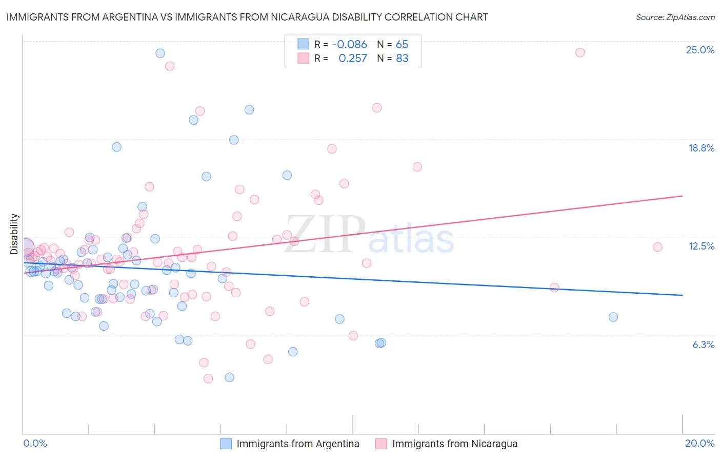 Immigrants from Argentina vs Immigrants from Nicaragua Disability