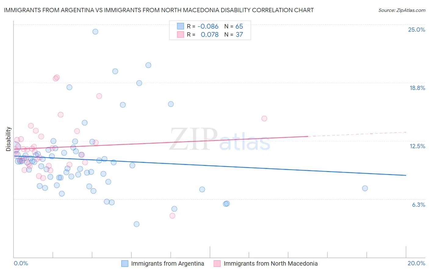 Immigrants from Argentina vs Immigrants from North Macedonia Disability