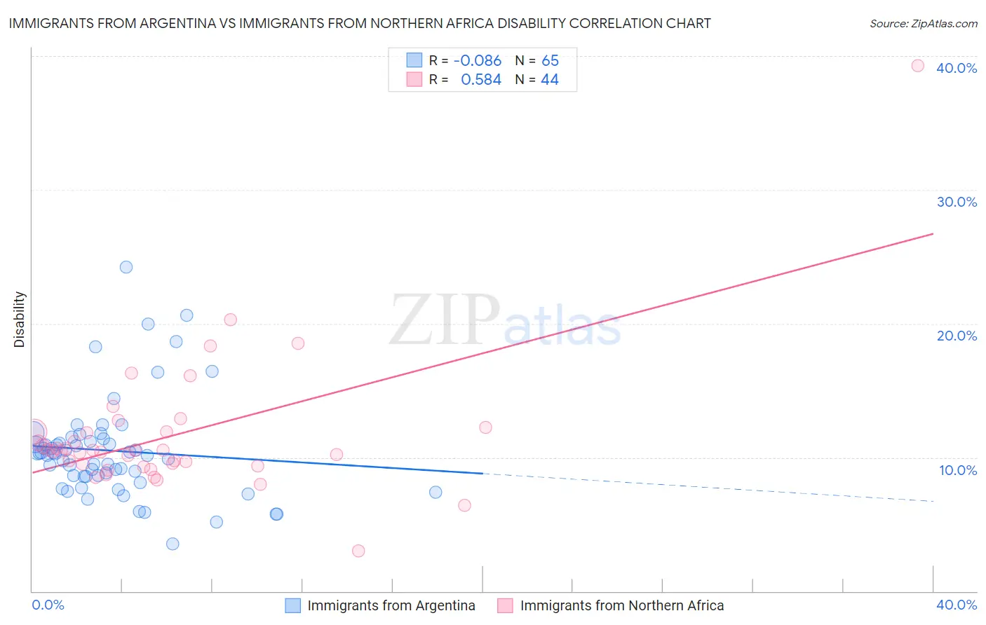 Immigrants from Argentina vs Immigrants from Northern Africa Disability