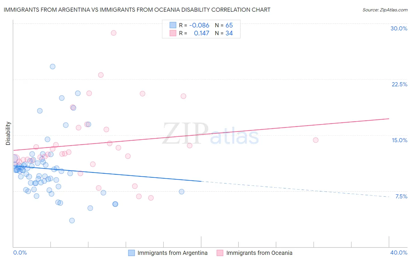 Immigrants from Argentina vs Immigrants from Oceania Disability