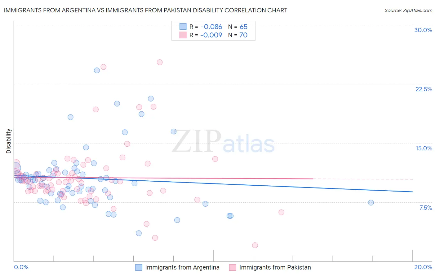 Immigrants from Argentina vs Immigrants from Pakistan Disability