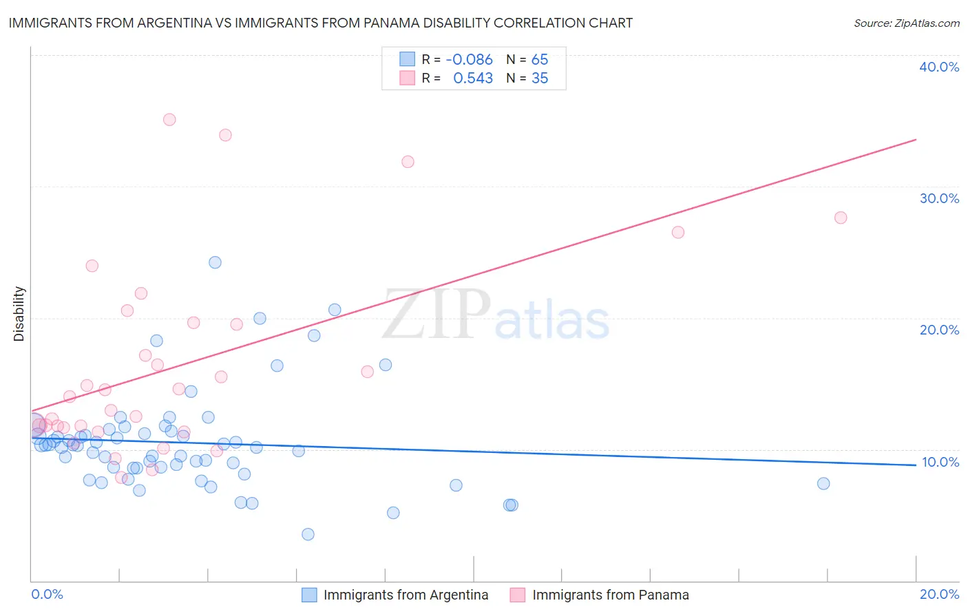 Immigrants from Argentina vs Immigrants from Panama Disability