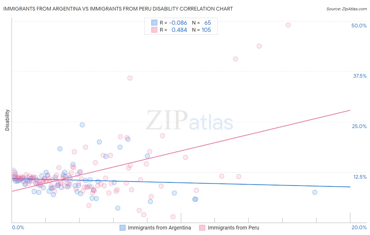 Immigrants from Argentina vs Immigrants from Peru Disability
