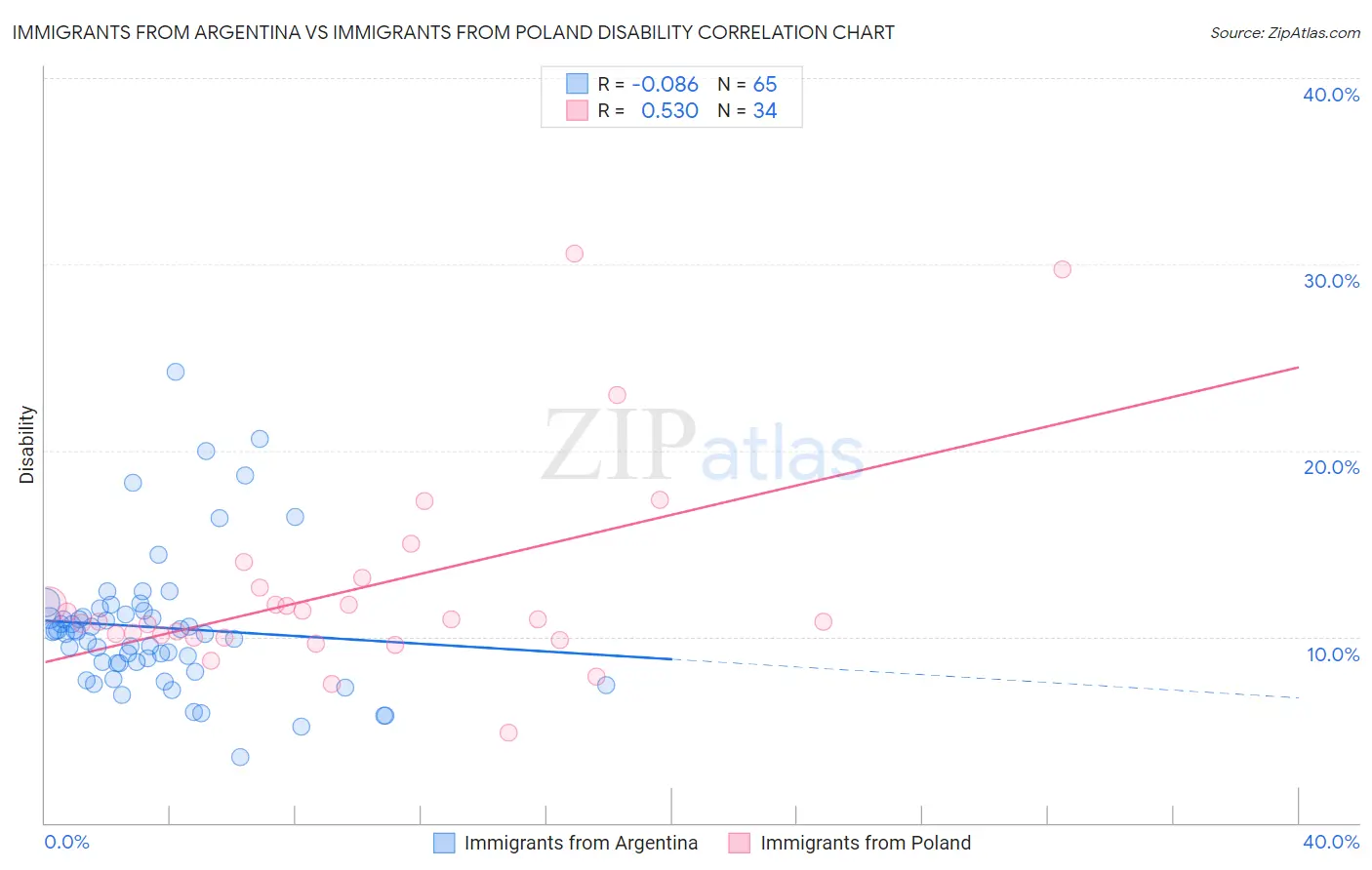 Immigrants from Argentina vs Immigrants from Poland Disability