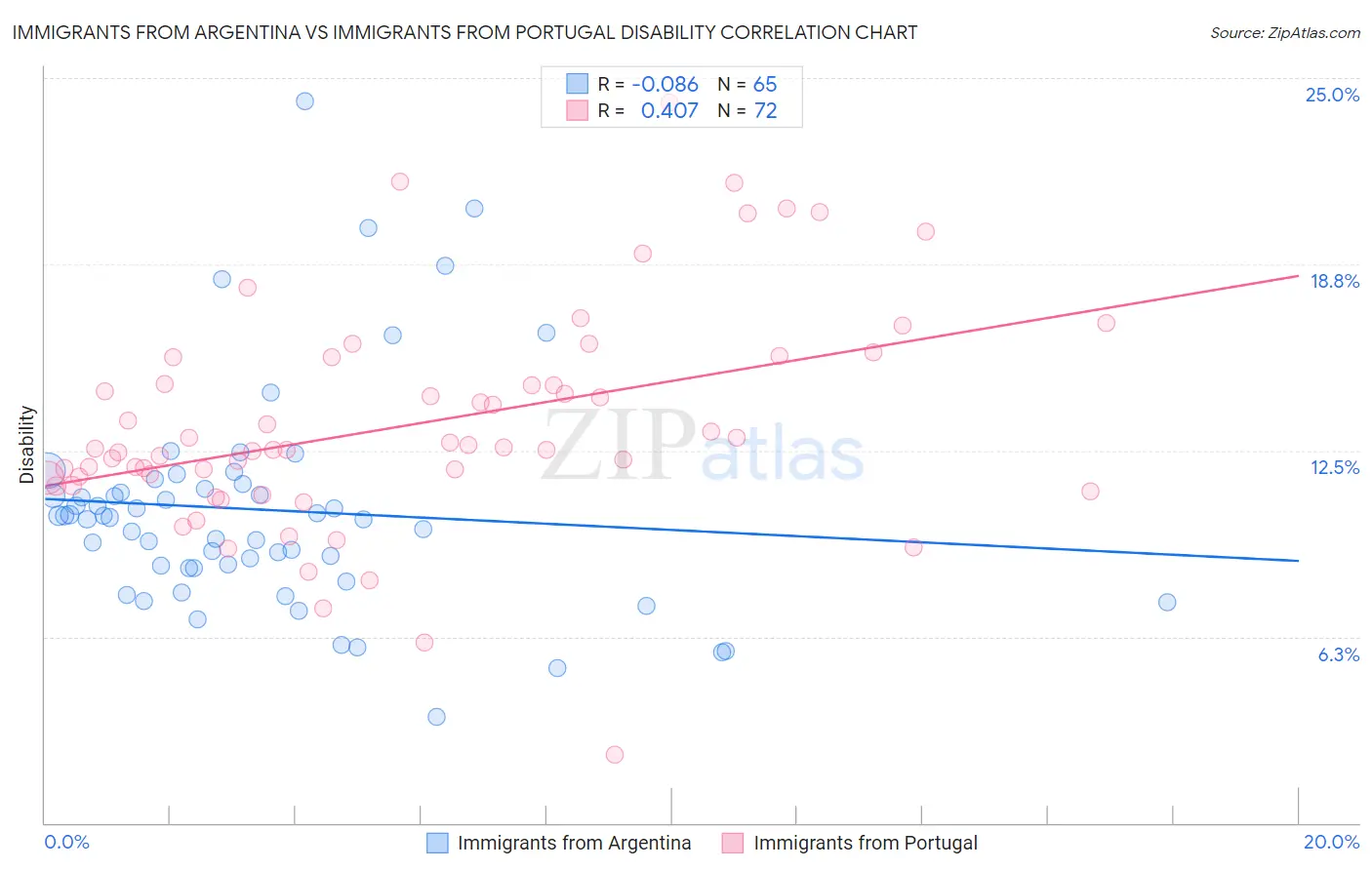 Immigrants from Argentina vs Immigrants from Portugal Disability
