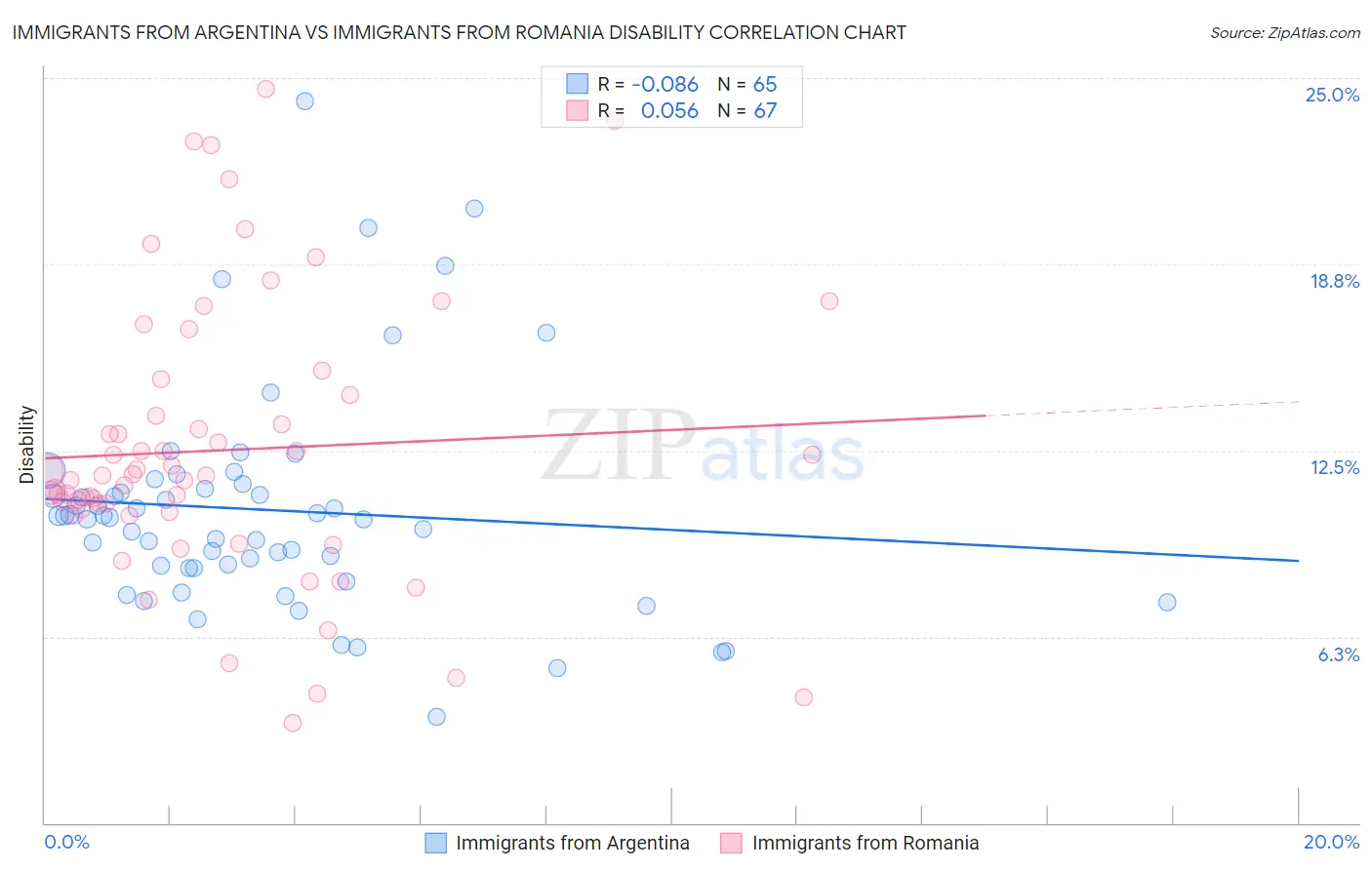 Immigrants from Argentina vs Immigrants from Romania Disability