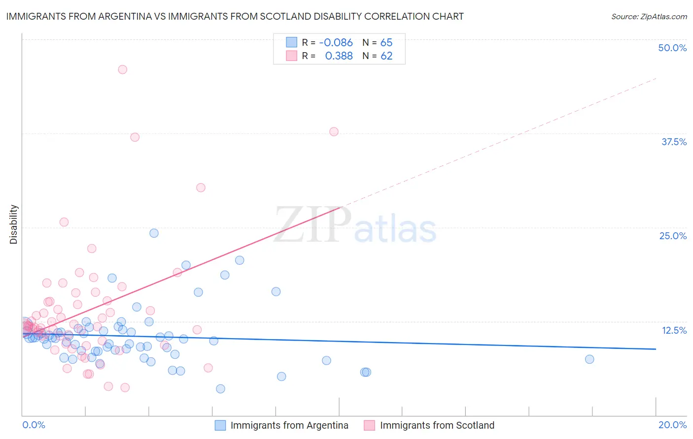 Immigrants from Argentina vs Immigrants from Scotland Disability