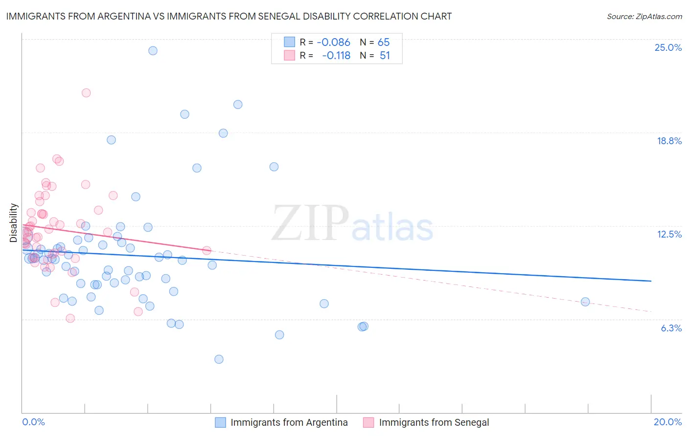 Immigrants from Argentina vs Immigrants from Senegal Disability