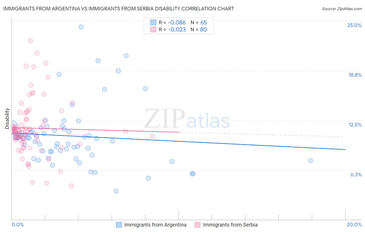 Immigrants from Argentina vs Immigrants from Serbia Disability