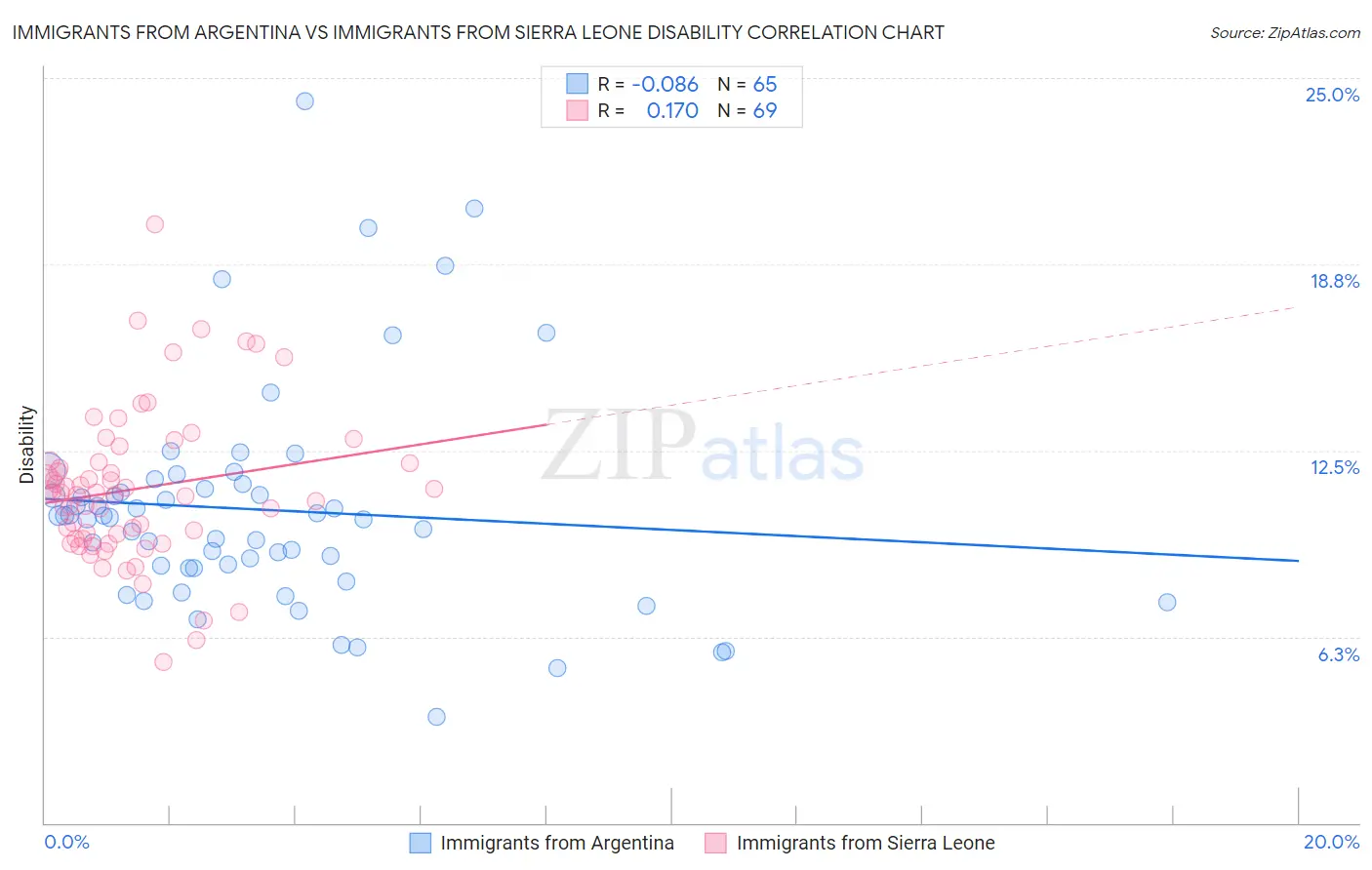 Immigrants from Argentina vs Immigrants from Sierra Leone Disability