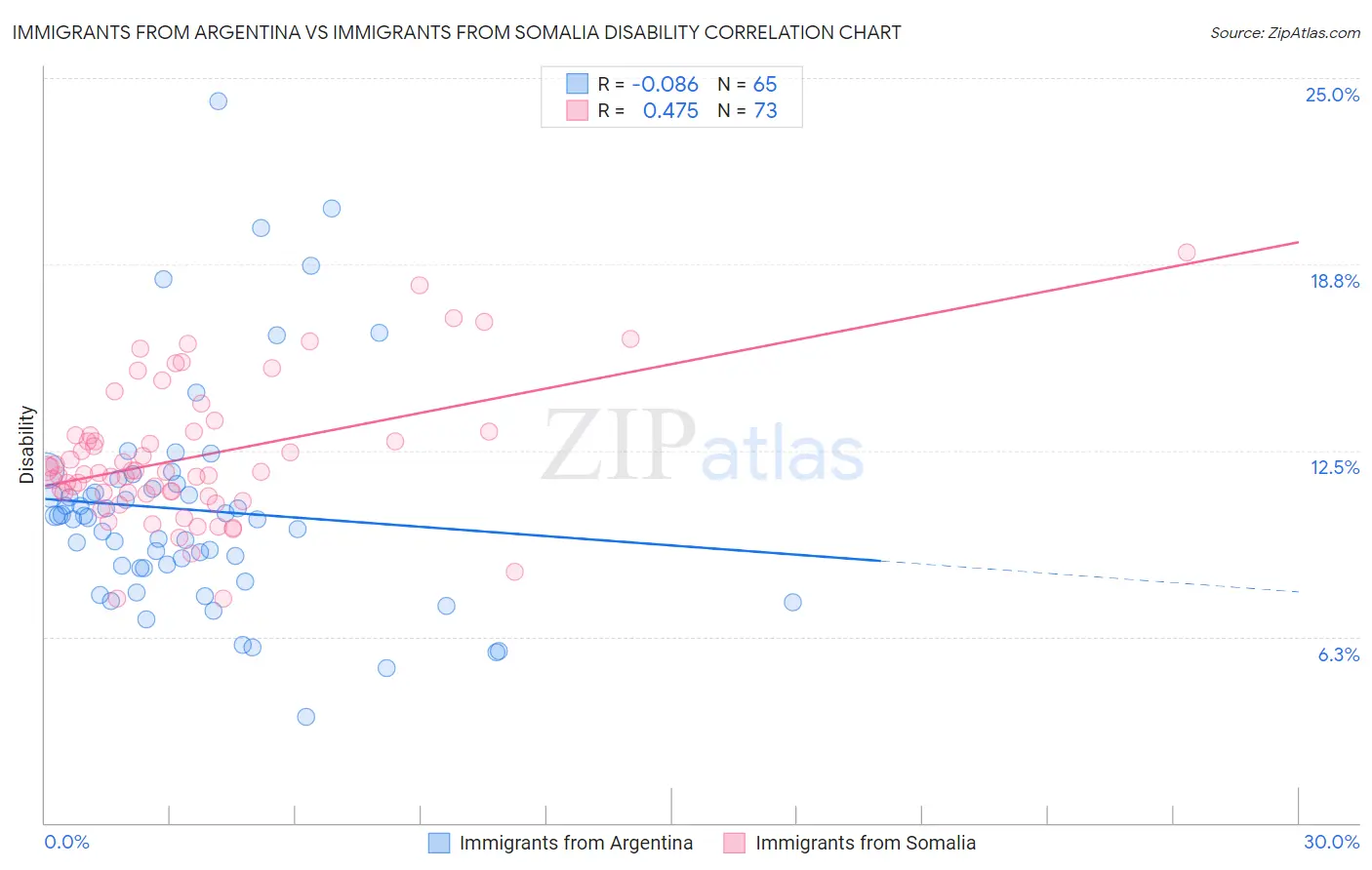 Immigrants from Argentina vs Immigrants from Somalia Disability