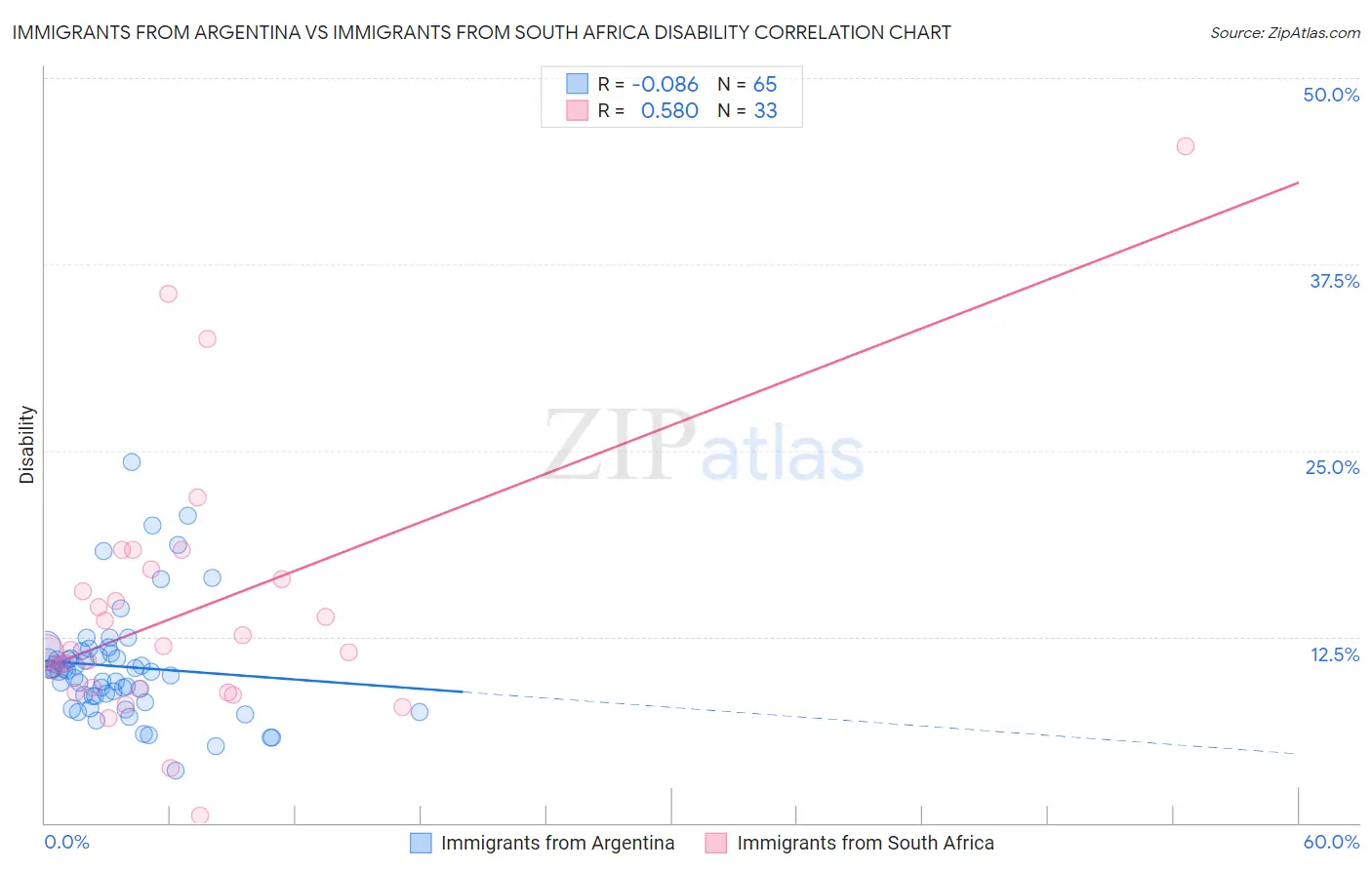 Immigrants from Argentina vs Immigrants from South Africa Disability
