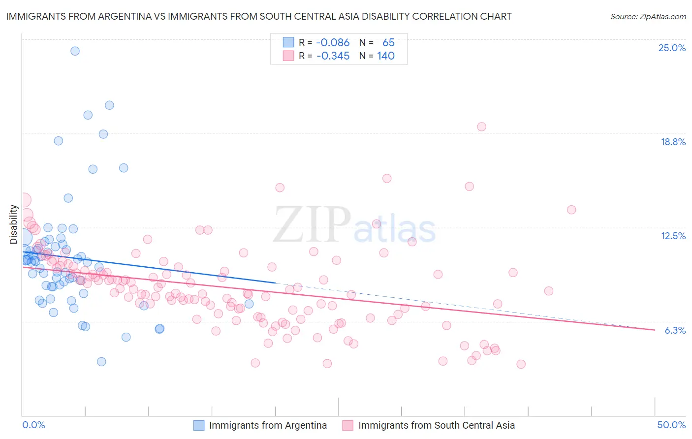 Immigrants from Argentina vs Immigrants from South Central Asia Disability