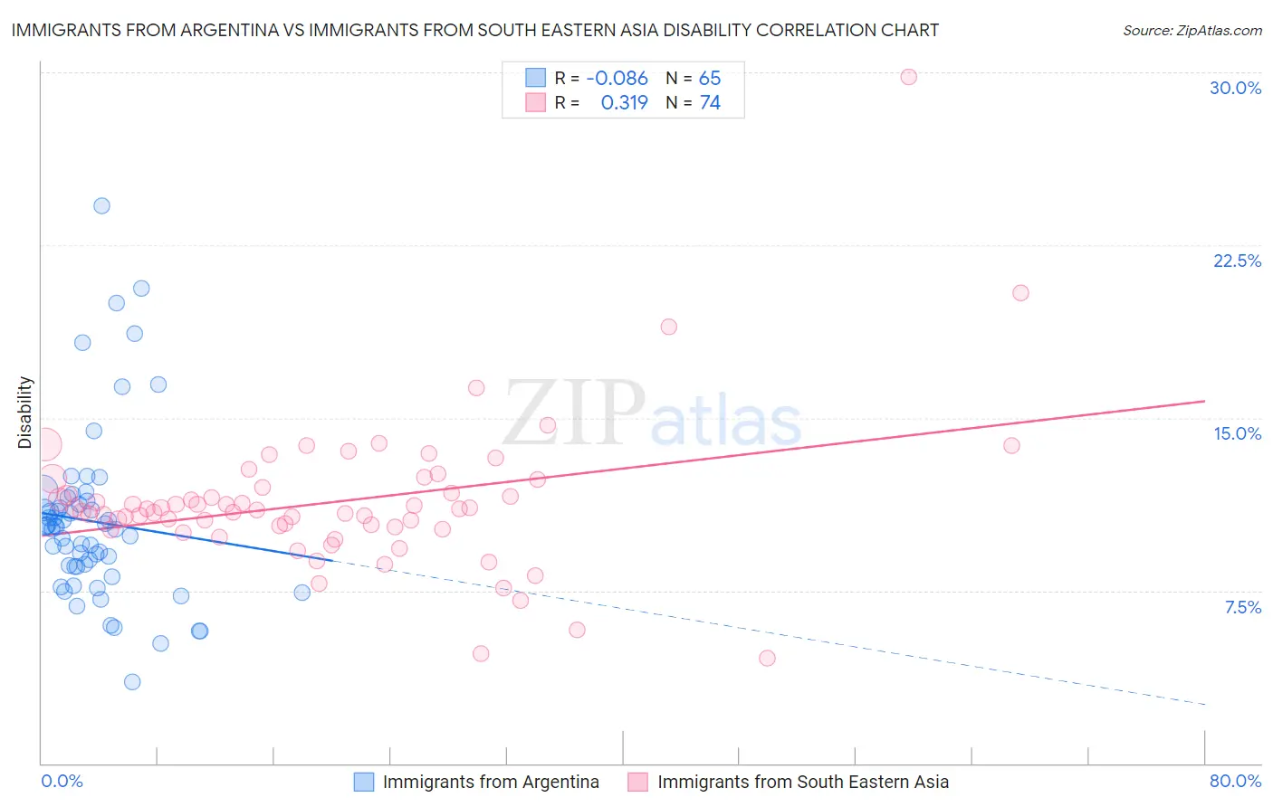 Immigrants from Argentina vs Immigrants from South Eastern Asia Disability