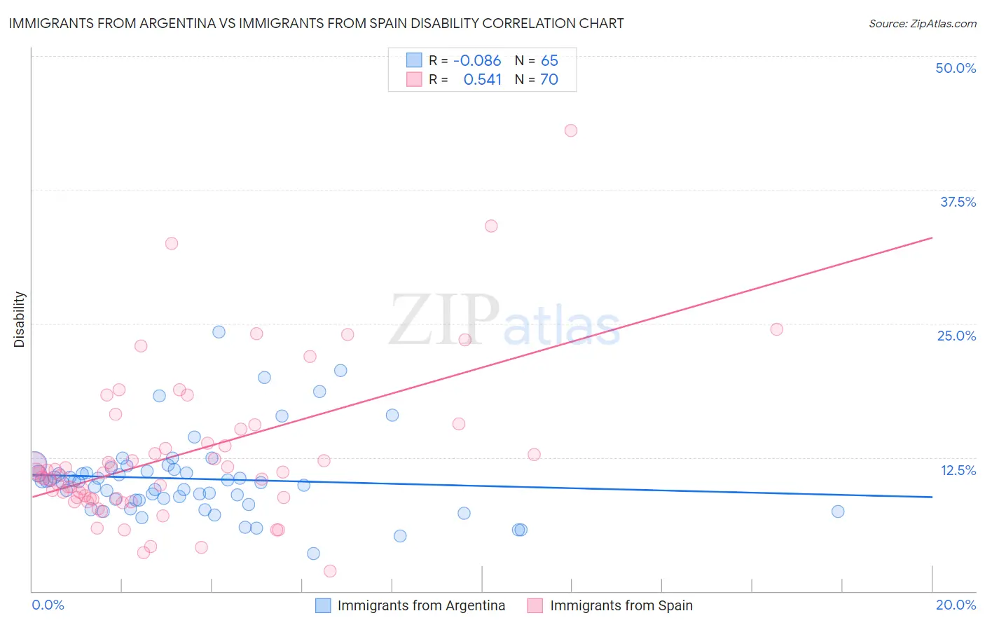 Immigrants from Argentina vs Immigrants from Spain Disability