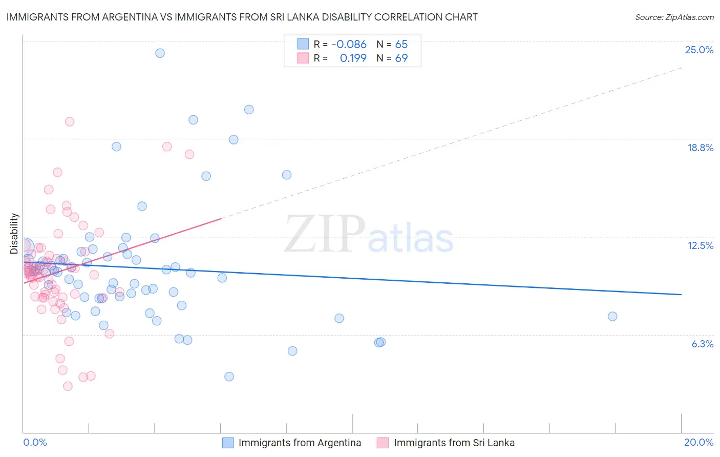 Immigrants from Argentina vs Immigrants from Sri Lanka Disability