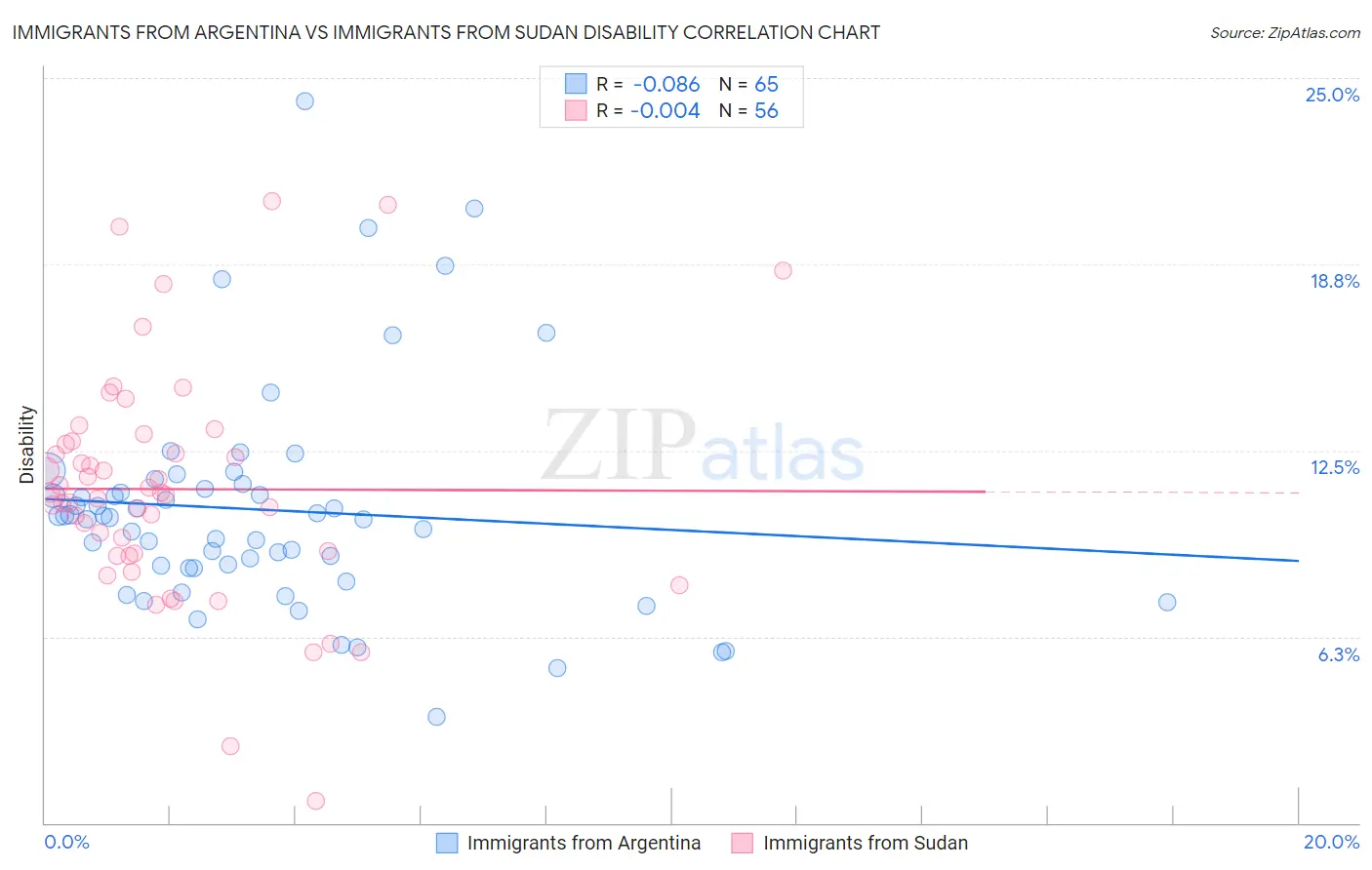 Immigrants from Argentina vs Immigrants from Sudan Disability