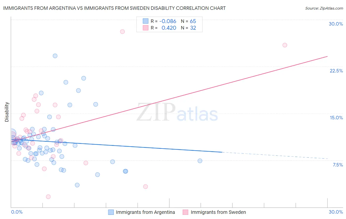 Immigrants from Argentina vs Immigrants from Sweden Disability