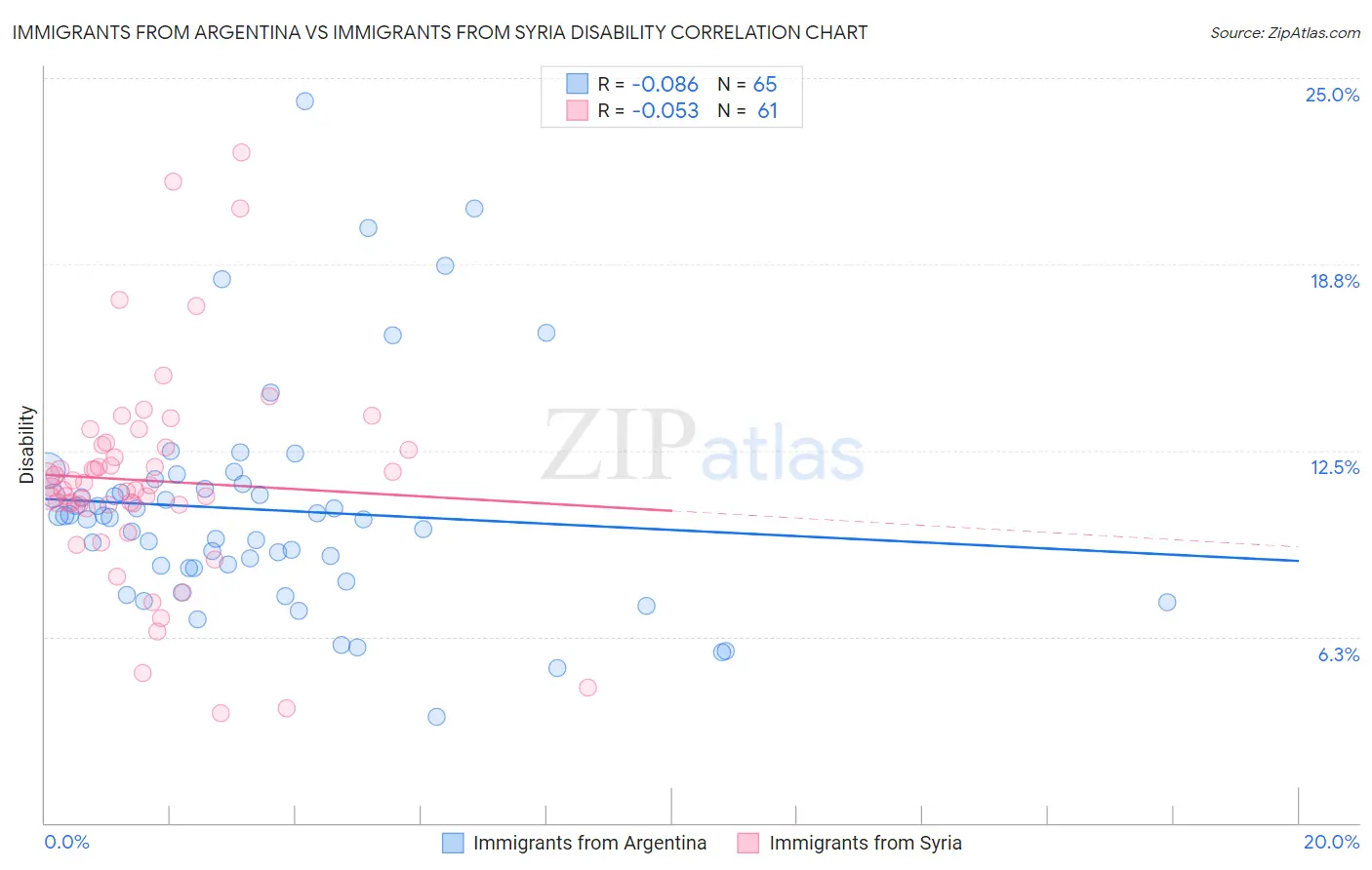 Immigrants from Argentina vs Immigrants from Syria Disability