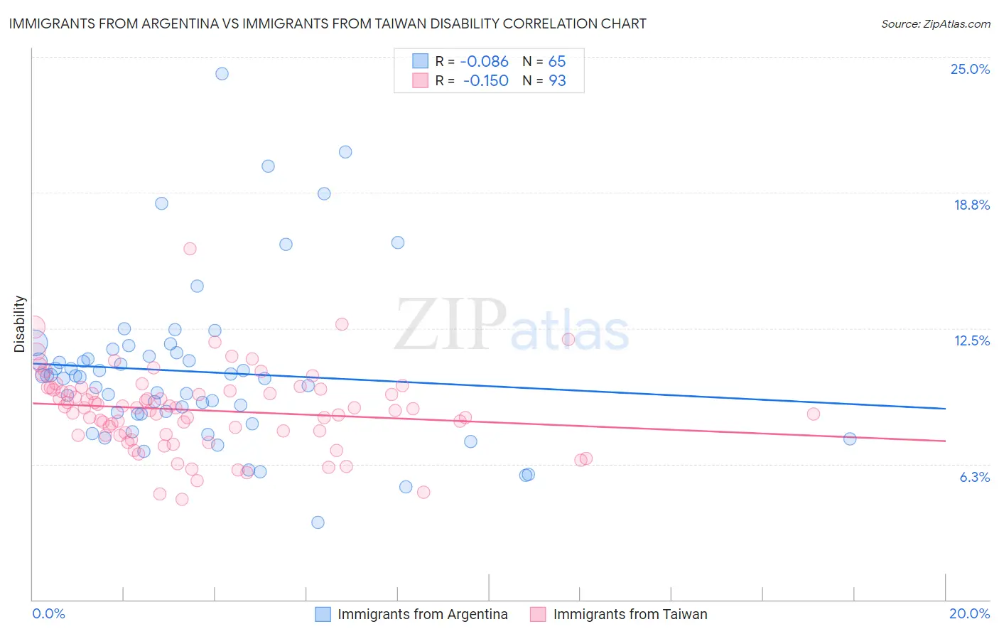 Immigrants from Argentina vs Immigrants from Taiwan Disability