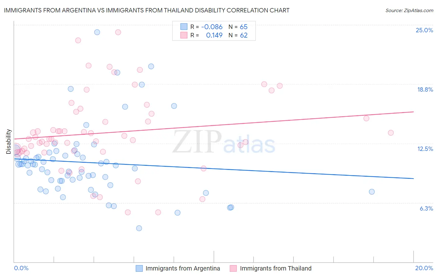 Immigrants from Argentina vs Immigrants from Thailand Disability