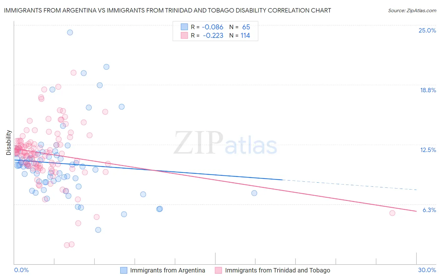 Immigrants from Argentina vs Immigrants from Trinidad and Tobago Disability