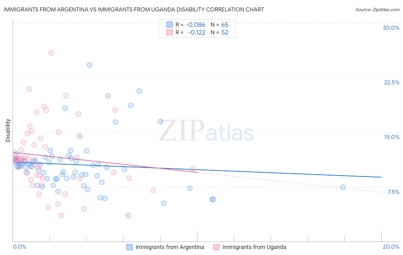 Immigrants from Argentina vs Immigrants from Uganda Disability