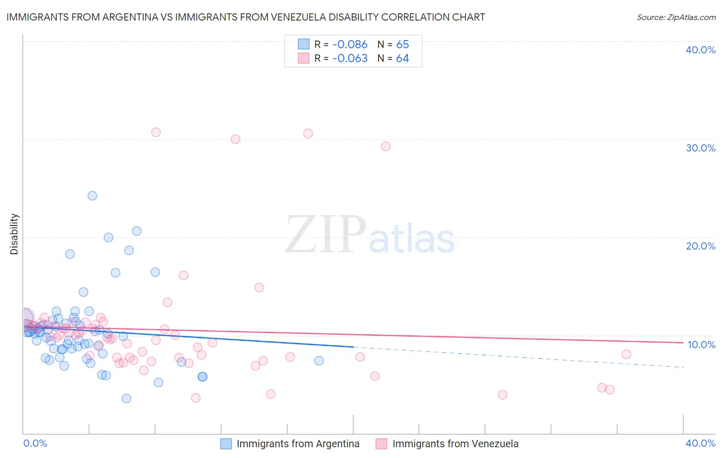 Immigrants from Argentina vs Immigrants from Venezuela Disability