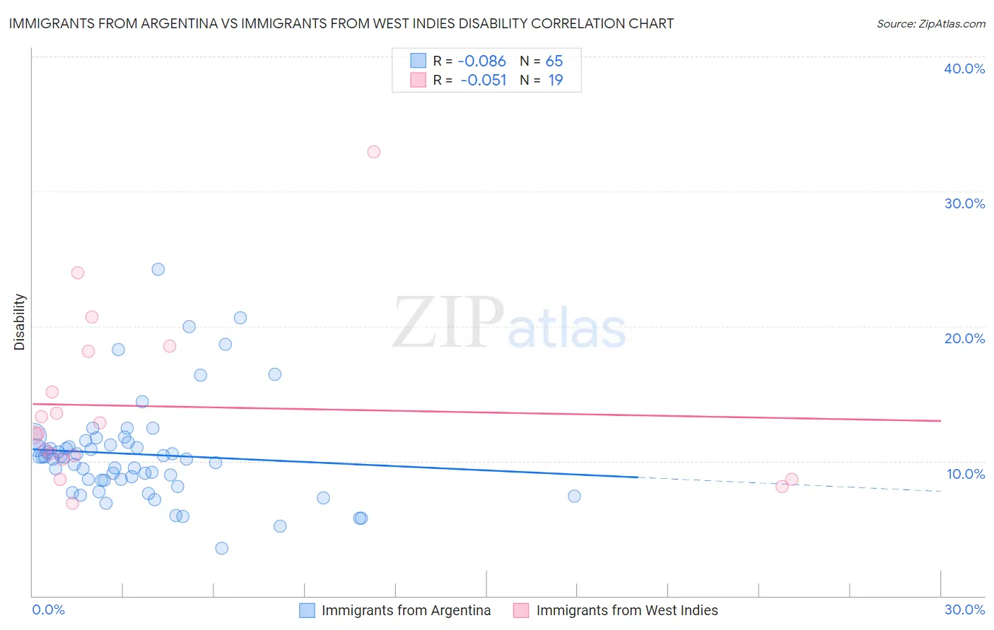 Immigrants from Argentina vs Immigrants from West Indies Disability