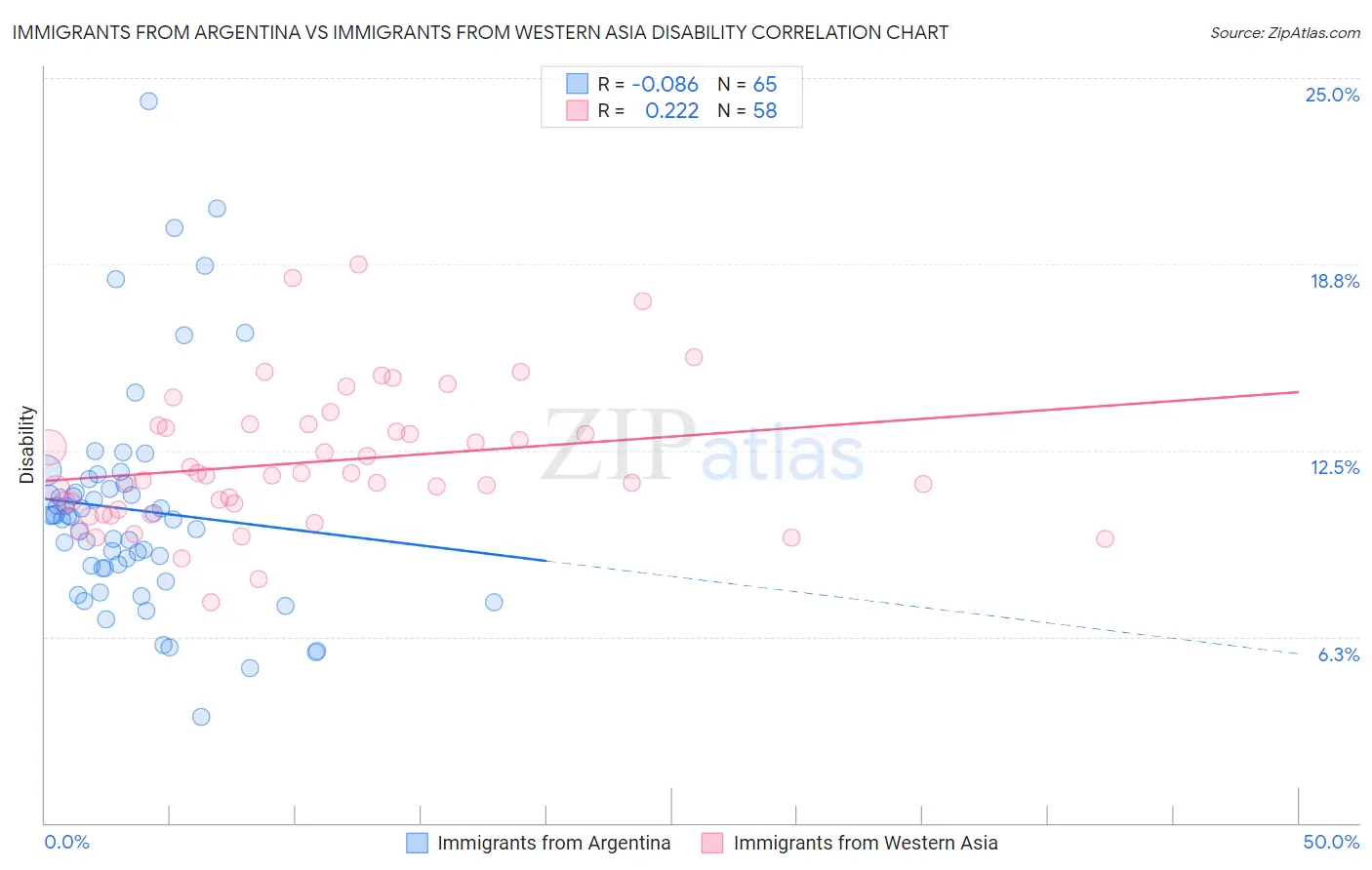 Immigrants from Argentina vs Immigrants from Western Asia Disability