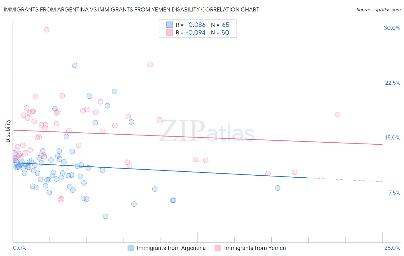 Immigrants from Argentina vs Immigrants from Yemen Disability