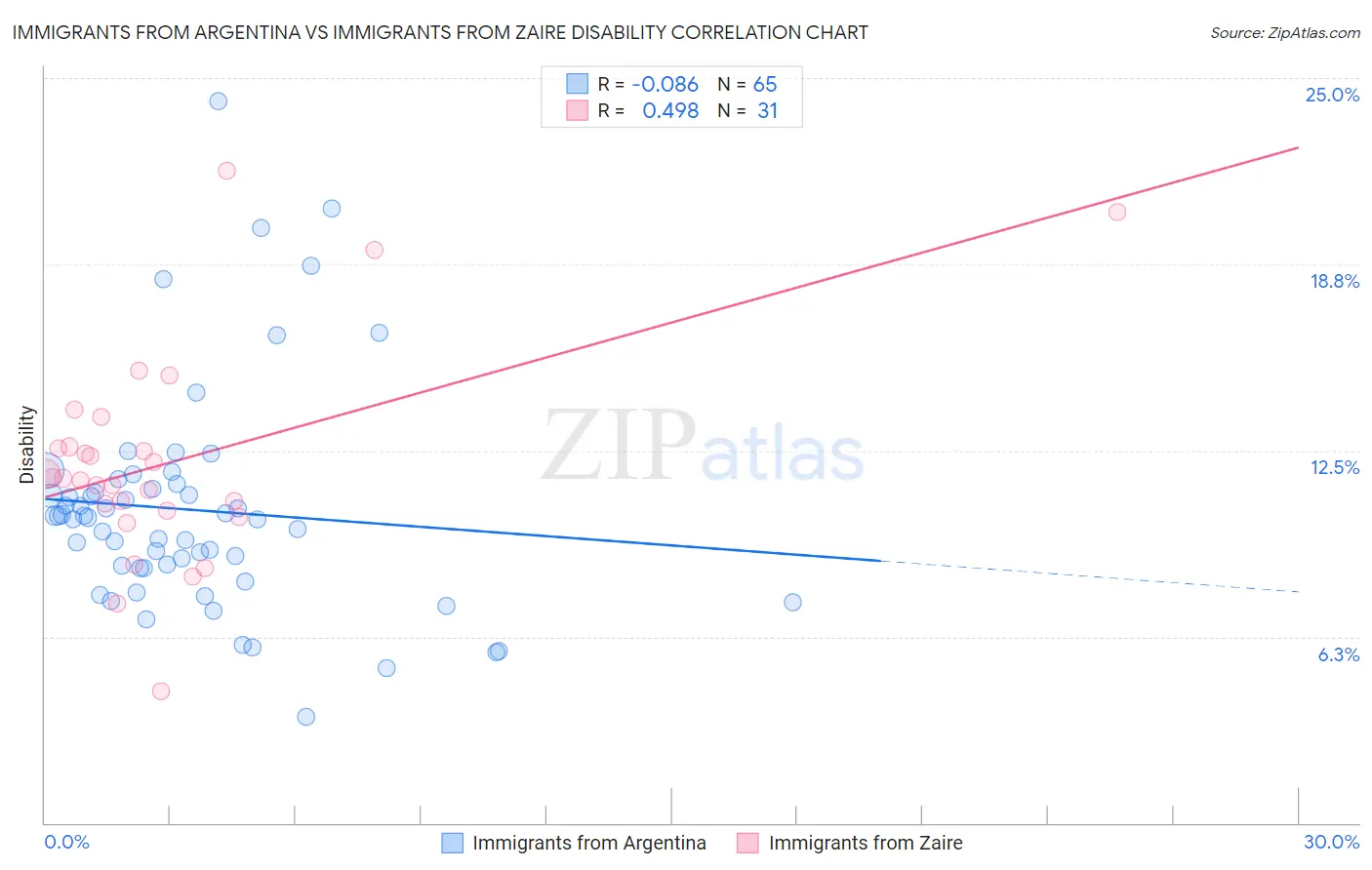 Immigrants from Argentina vs Immigrants from Zaire Disability