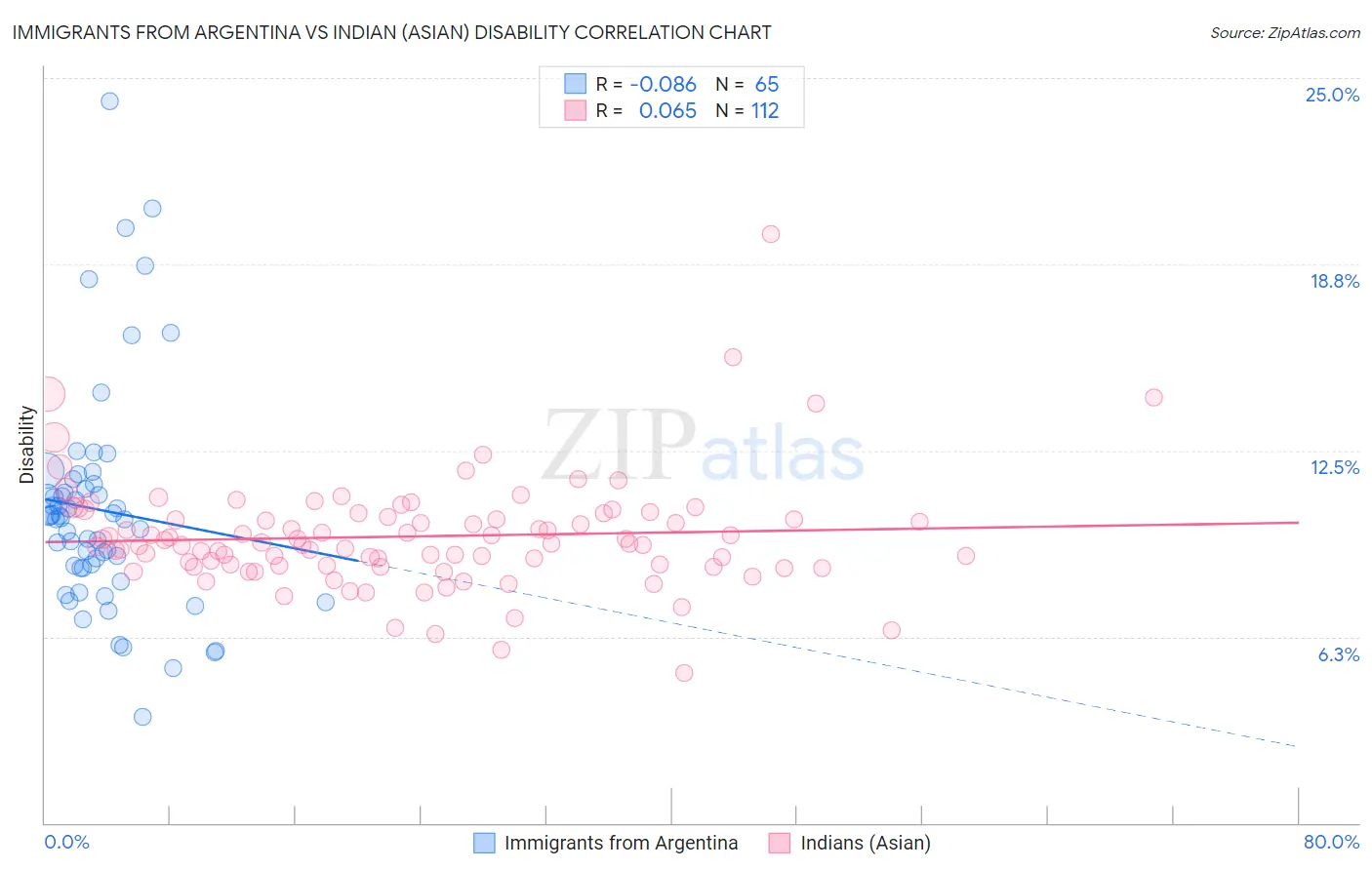 Immigrants from Argentina vs Indian (Asian) Disability