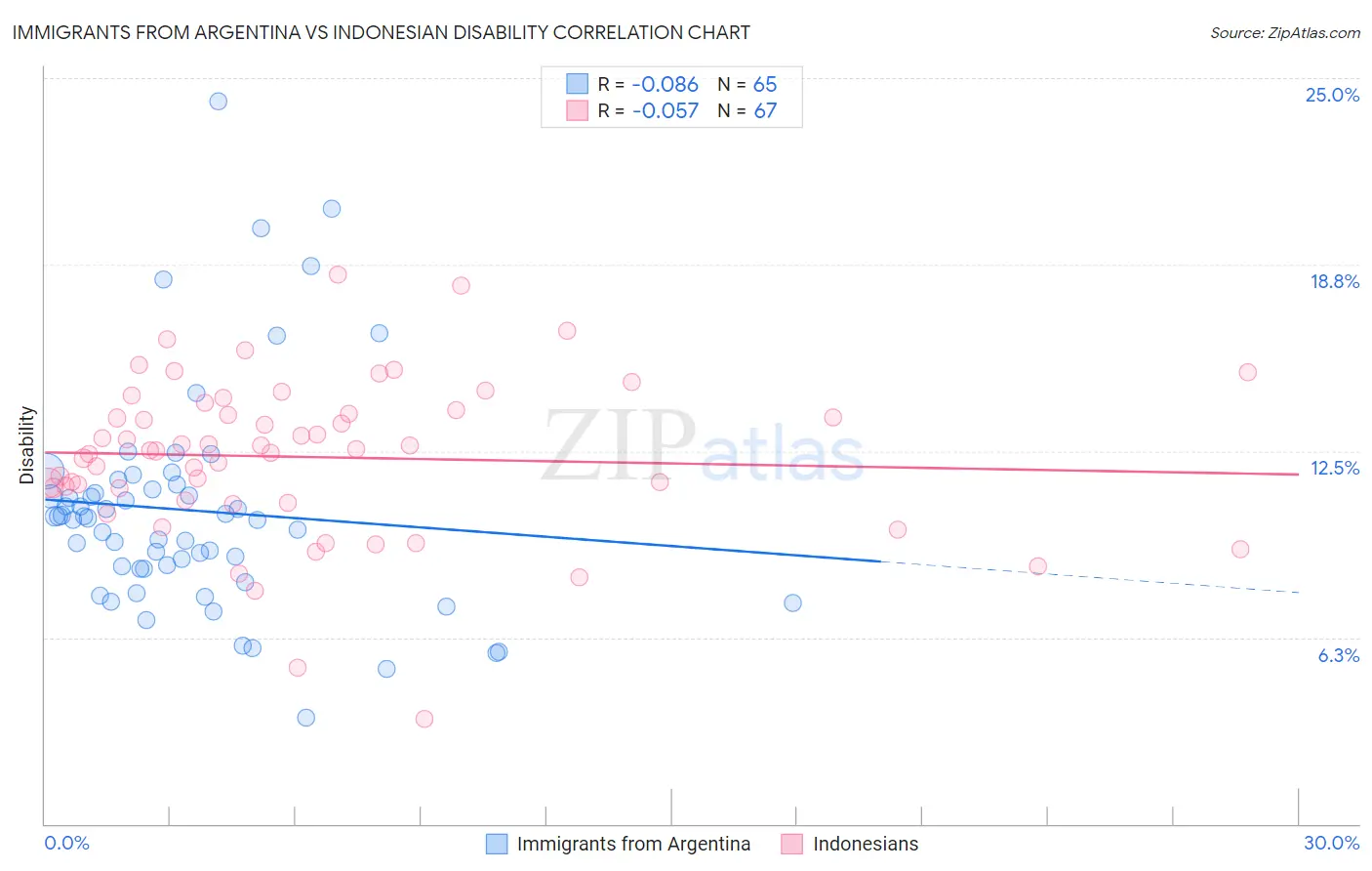 Immigrants from Argentina vs Indonesian Disability