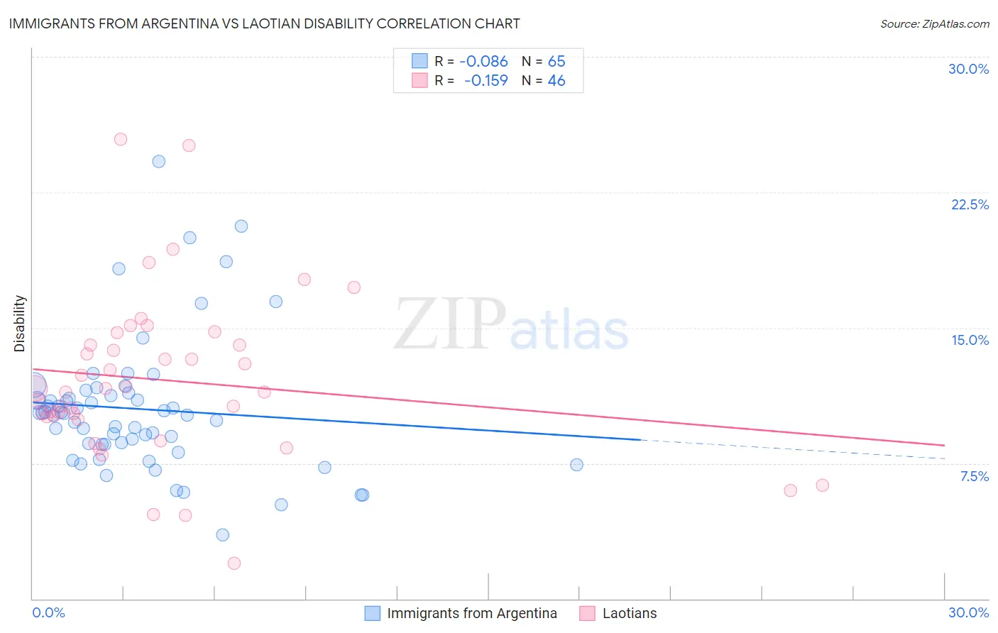 Immigrants from Argentina vs Laotian Disability