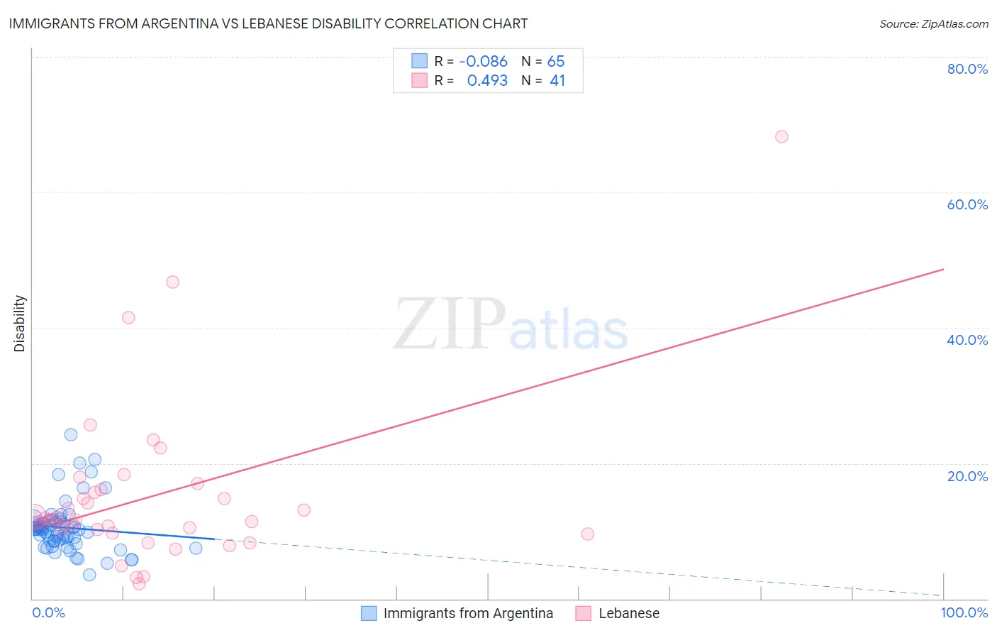 Immigrants from Argentina vs Lebanese Disability