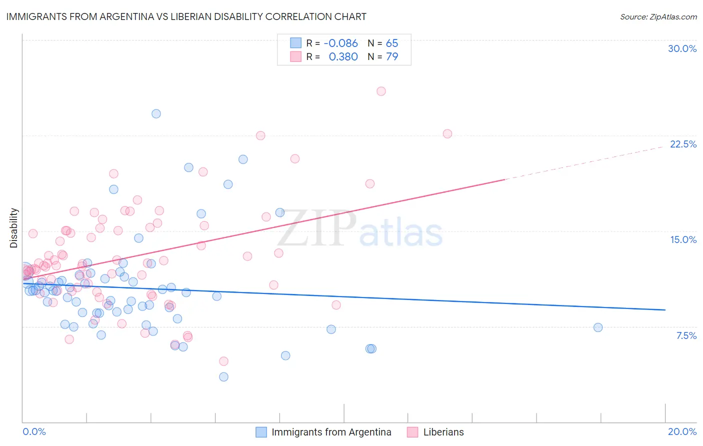 Immigrants from Argentina vs Liberian Disability